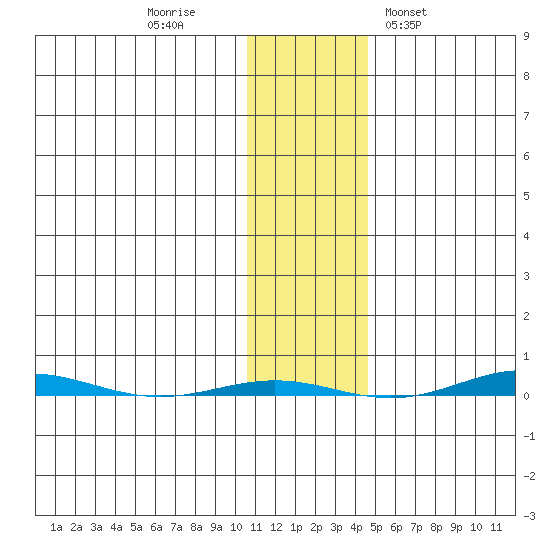 STP Dock #1 tide chart for Tuesday, November 2, 2021