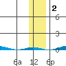 STP Dock #1 tide chart for Tuesday, November 2, 2021