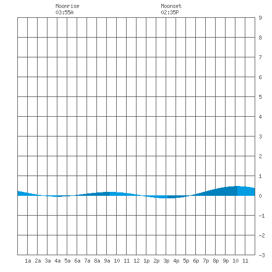 STP Dock #1 tide chart for Tuesday, November 30, 2021