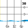 STP Dock #1 tide chart for Tuesday, November 30, 2021