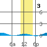 STP Dock #1 tide chart for Wednesday, November 3, 2021