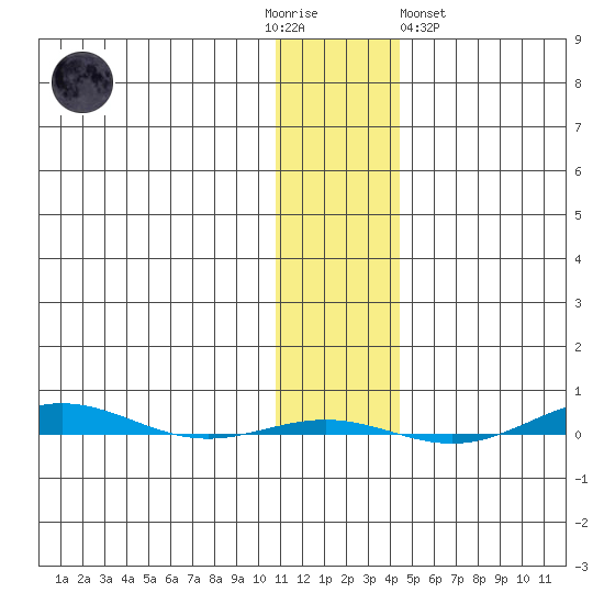 STP Dock #1 tide chart for Thursday, November 4, 2021