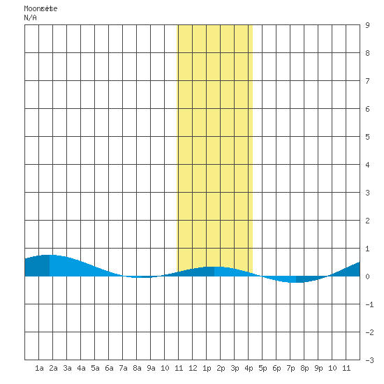 STP Dock #1 tide chart for Friday, November 5, 2021