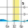 STP Dock #1 tide chart for Friday, November 5, 2021