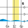 STP Dock #1 tide chart for Saturday, November 6, 2021