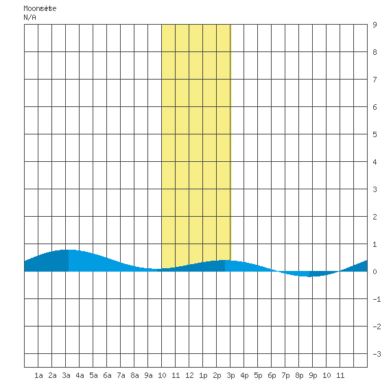 STP Dock #1 tide chart for Sunday, November 7, 2021