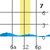 STP Dock #1 tide chart for Sunday, November 7, 2021