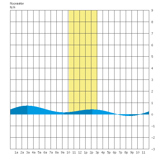 STP Dock #1 tide chart for Monday, November 8, 2021