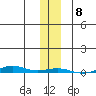 STP Dock #1 tide chart for Monday, November 8, 2021