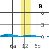STP Dock #1 tide chart for Tuesday, November 9, 2021
