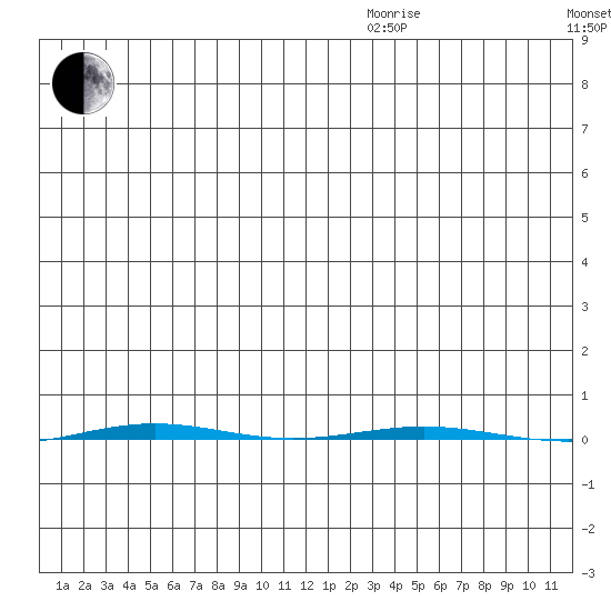 STP Dock #1 tide chart for Friday, December 10, 2021