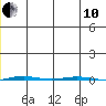 STP Dock #1 tide chart for Friday, December 10, 2021