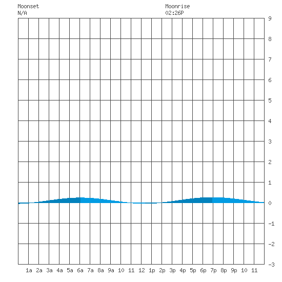 STP Dock #1 tide chart for Saturday, December 11, 2021