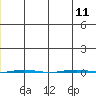 STP Dock #1 tide chart for Saturday, December 11, 2021