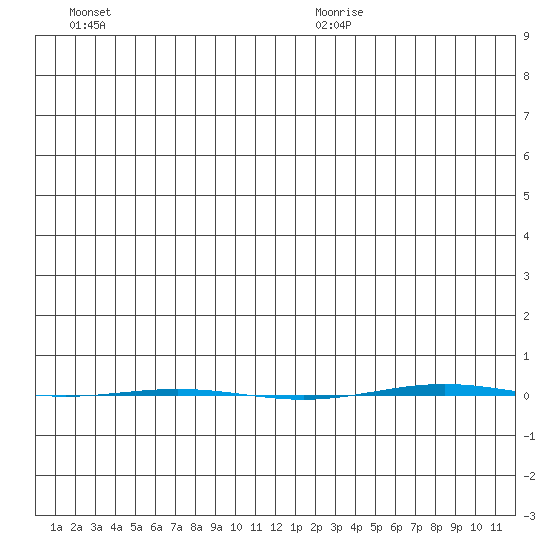 STP Dock #1 tide chart for Sunday, December 12, 2021