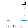 STP Dock #1 tide chart for Sunday, December 12, 2021