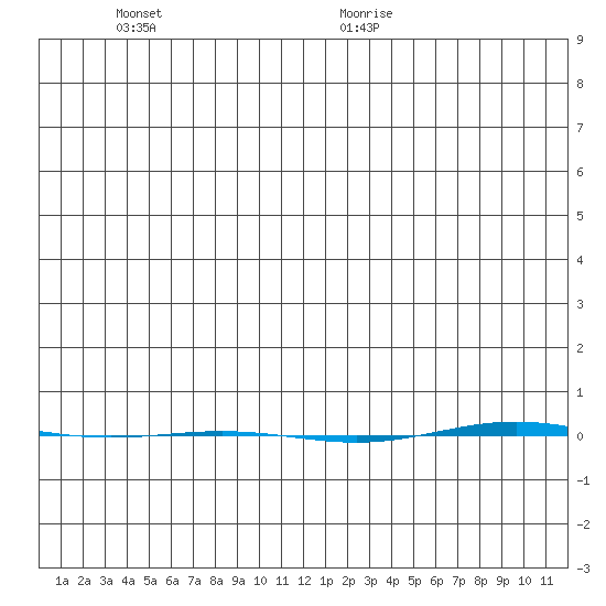 STP Dock #1 tide chart for Monday, December 13, 2021