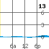 STP Dock #1 tide chart for Monday, December 13, 2021