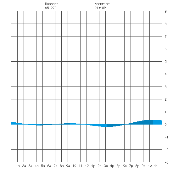 STP Dock #1 tide chart for Tuesday, December 14, 2021
