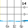 STP Dock #1 tide chart for Tuesday, December 14, 2021