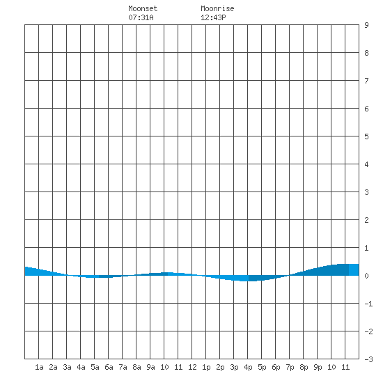 STP Dock #1 tide chart for Wednesday, December 15, 2021