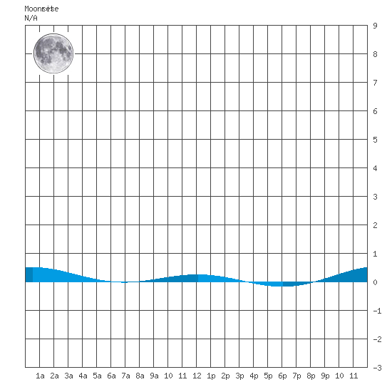 STP Dock #1 tide chart for Saturday, December 18, 2021