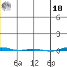 STP Dock #1 tide chart for Saturday, December 18, 2021