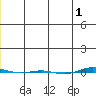 STP Dock #1 tide chart for Wednesday, December 1, 2021