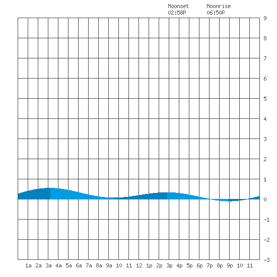STP Dock #1 tide chart for Thursday, December 23, 2021