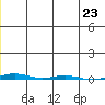 STP Dock #1 tide chart for Thursday, December 23, 2021