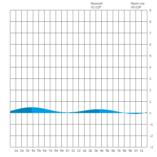 STP Dock #1 tide chart for Friday, December 24, 2021