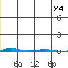 STP Dock #1 tide chart for Friday, December 24, 2021