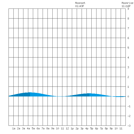 STP Dock #1 tide chart for Saturday, December 25, 2021