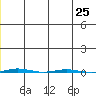 STP Dock #1 tide chart for Saturday, December 25, 2021
