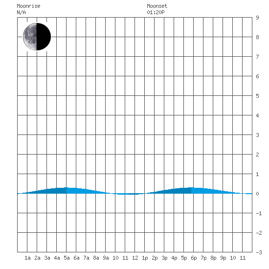 STP Dock #1 tide chart for Sunday, December 26, 2021