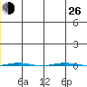 STP Dock #1 tide chart for Sunday, December 26, 2021