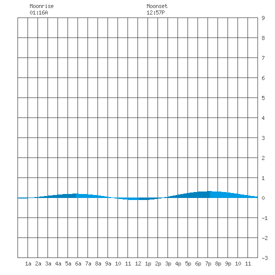 STP Dock #1 tide chart for Monday, December 27, 2021