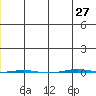 STP Dock #1 tide chart for Monday, December 27, 2021