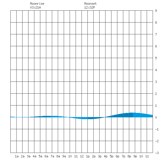 STP Dock #1 tide chart for Tuesday, December 28, 2021