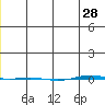 STP Dock #1 tide chart for Tuesday, December 28, 2021