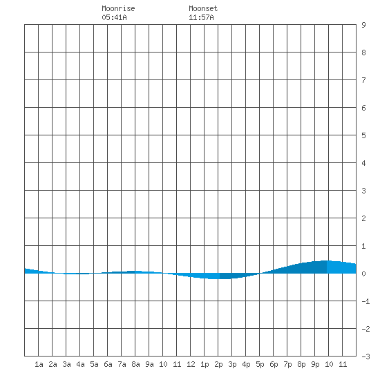 STP Dock #1 tide chart for Wednesday, December 29, 2021
