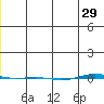 STP Dock #1 tide chart for Wednesday, December 29, 2021