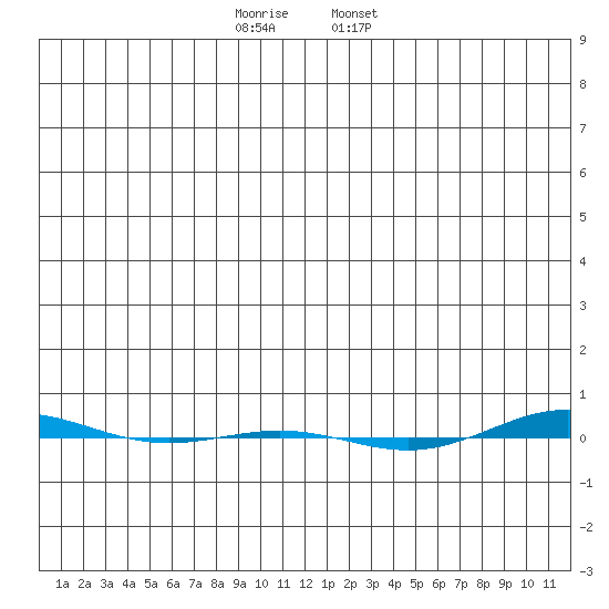 STP Dock #1 tide chart for Thursday, December 2, 2021