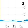 STP Dock #1 tide chart for Thursday, December 2, 2021
