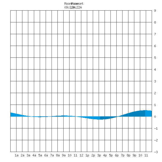 STP Dock #1 tide chart for Thursday, December 30, 2021
