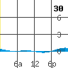 STP Dock #1 tide chart for Thursday, December 30, 2021