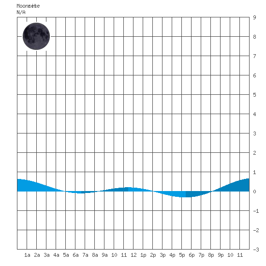 STP Dock #1 tide chart for Friday, December 3, 2021