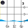 STP Dock #1 tide chart for Friday, December 3, 2021
