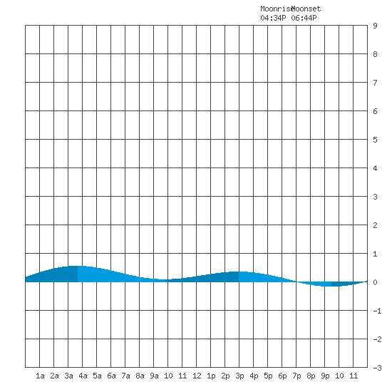 STP Dock #1 tide chart for Wednesday, December 8, 2021