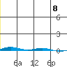 STP Dock #1 tide chart for Wednesday, December 8, 2021